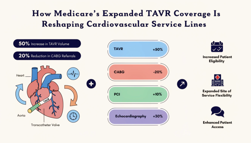Medicare TAVR coverage expansion